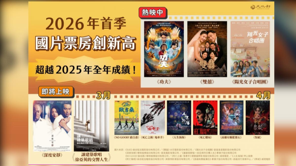 狂!2026國片票房「才開春就超車去年總和」 李遠嗨喊:這不是巧合