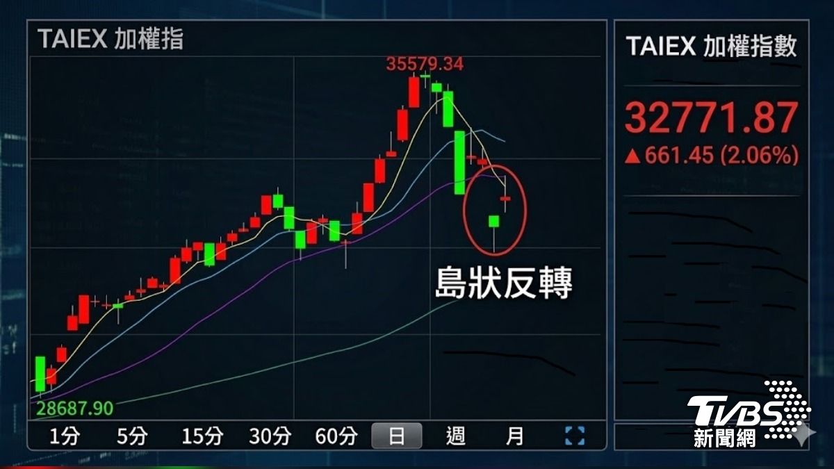 今日(3/10)台股島狀反轉，但今日多空缺口小於昨日空方缺口，後續反彈動能不易蓄積。（圖／TVBS）