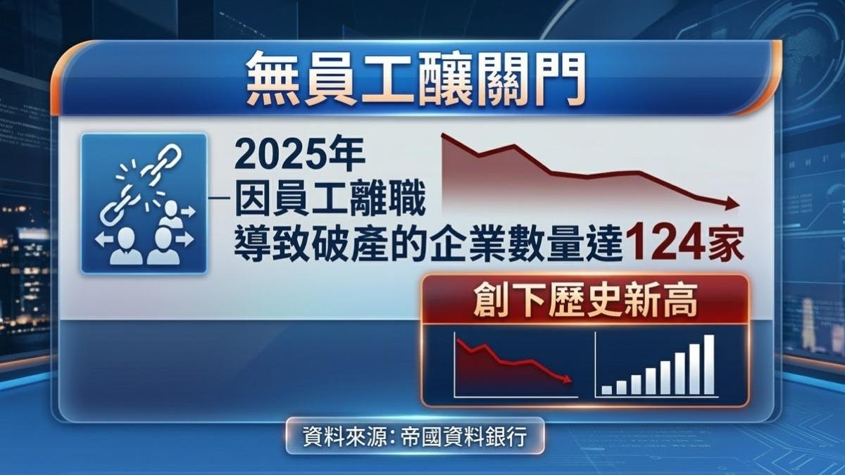 2.8萬家企業倒閉,製造業成重災區。(圖/TVBS)