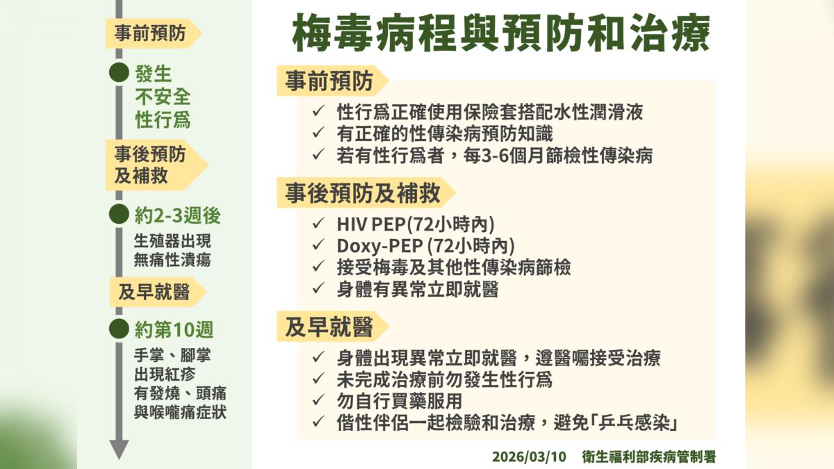 梅毒病程。(圖/疾管署提供)