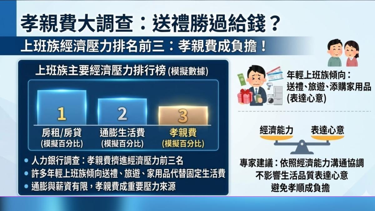 年輕世代觀念改變,養兒防老逐漸淡化。(圖/TVBS)