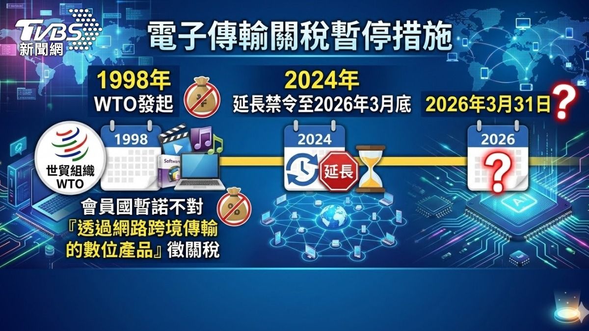 WTO電子傳輸免關稅禁令將於3月底失效,數位產品恐漲價。(圖/TVBS)