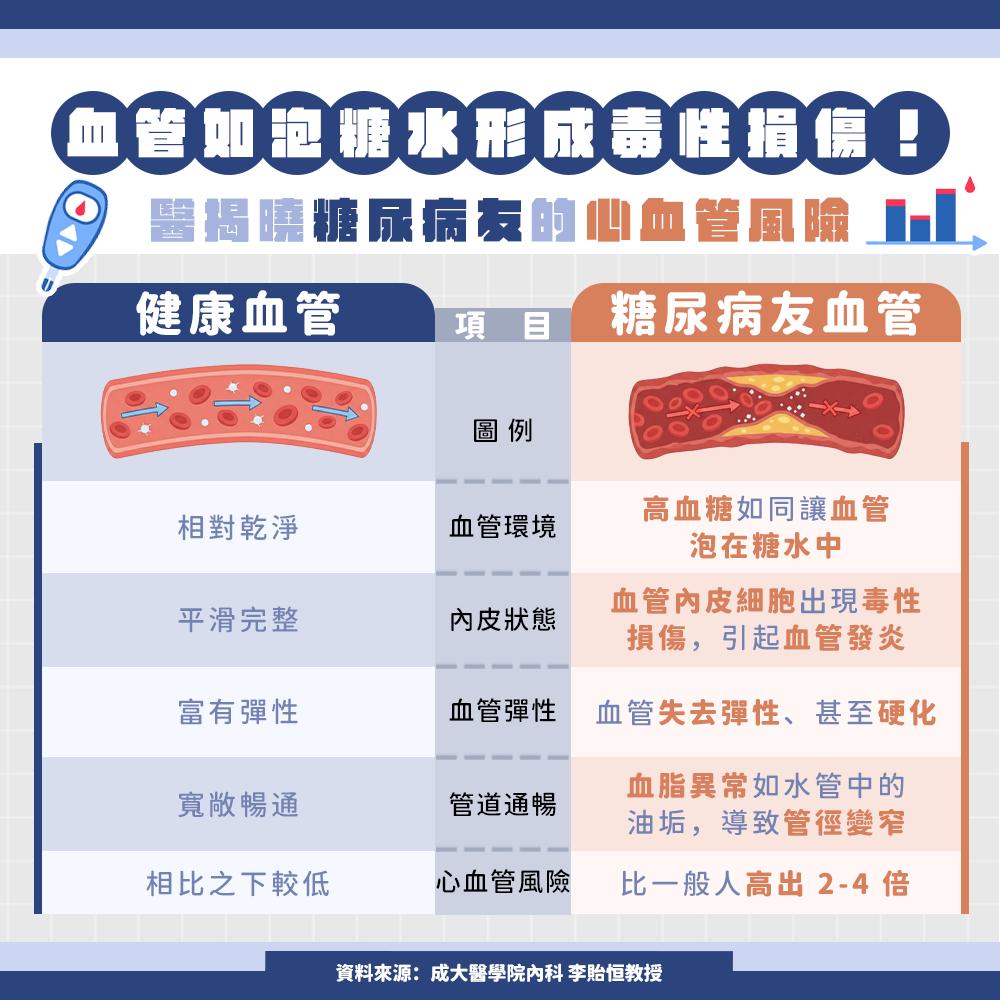 血脂異常如同水管中的油垢,容易堆積在粗糙受損的血管壁內。(圖/潮健康提供)