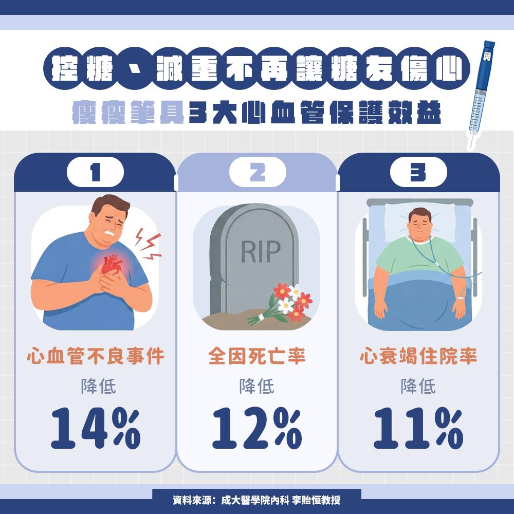糖胖症患者能有效減輕體重,便能帶動代謝指標好轉。(圖/潮健康提供)