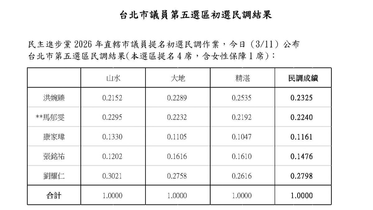 民進黨台北市中正萬華議員初選結果。（圖／民進黨提供）