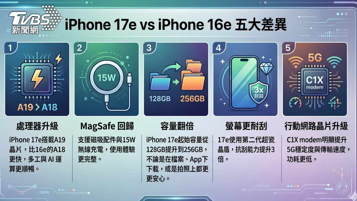 iPhone17e和iPhone 16e規格比較。(Ai製圖/Gemini)