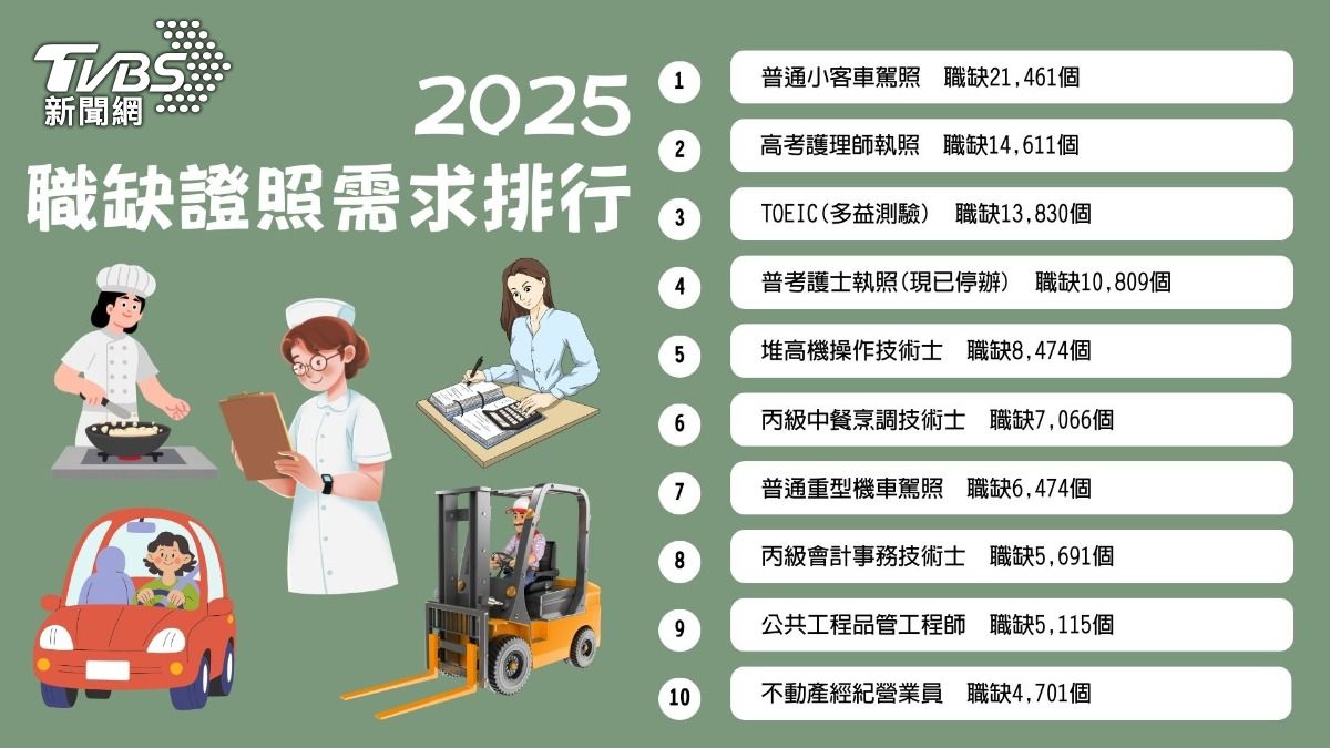 2025年職缺需要的證照前三名分別是小客車駕照、護理師和多益,資料由104人力銀行提供。(圖/TVBS製)