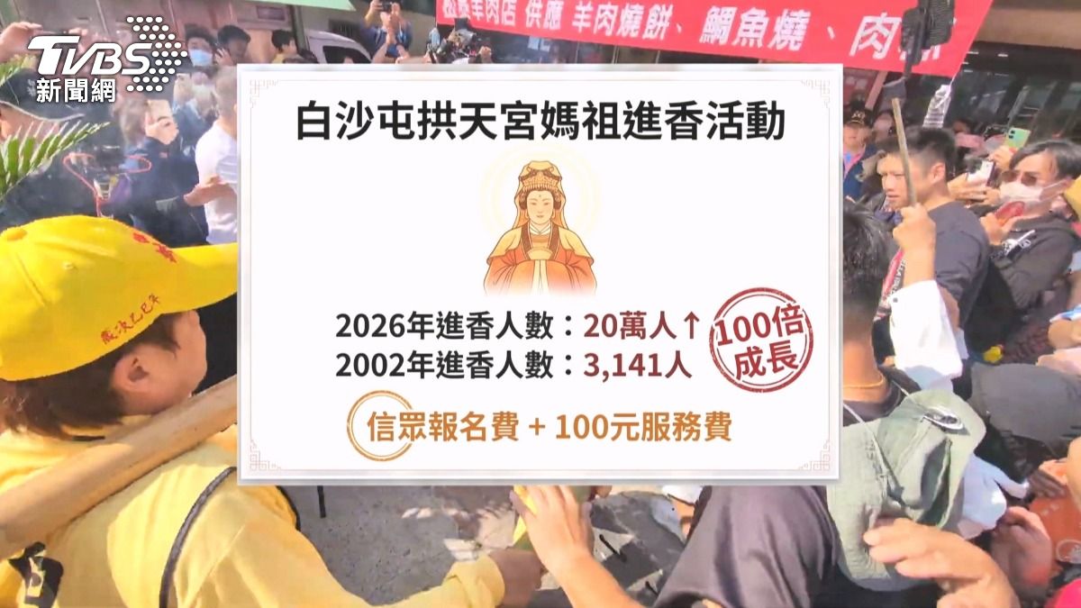 白沙屯媽祖香燈腳破30萬!24年暴增百倍。(圖/TVBS)