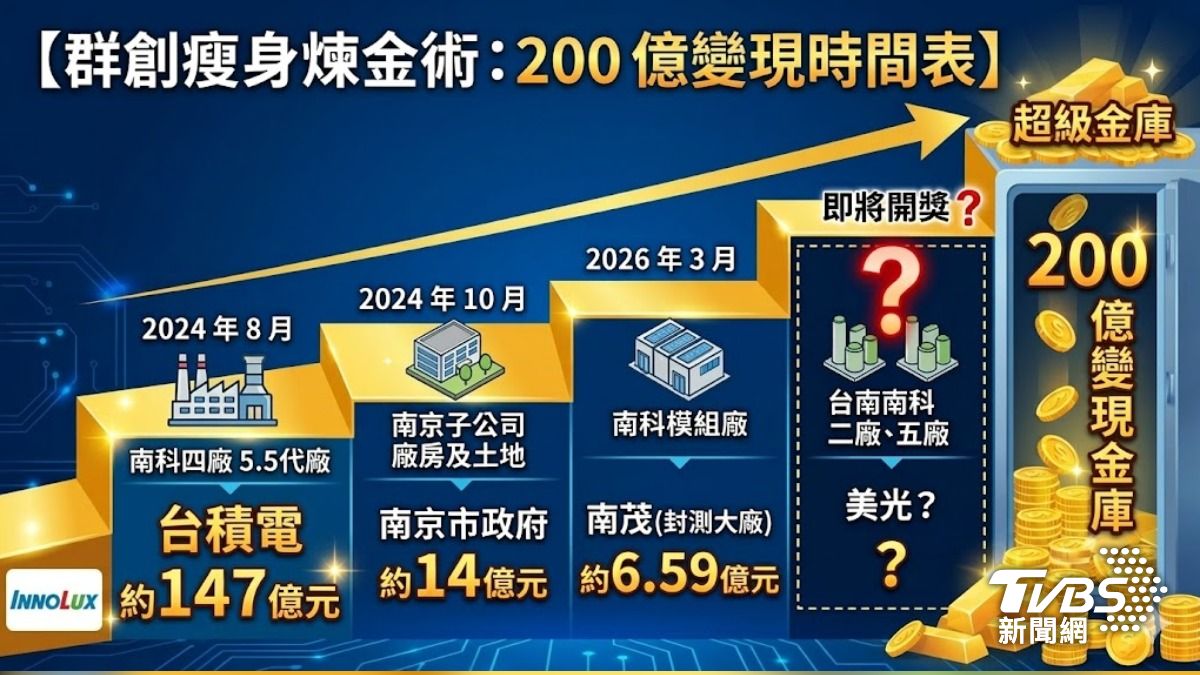 群創賣廠求現金。（圖／TVBS）