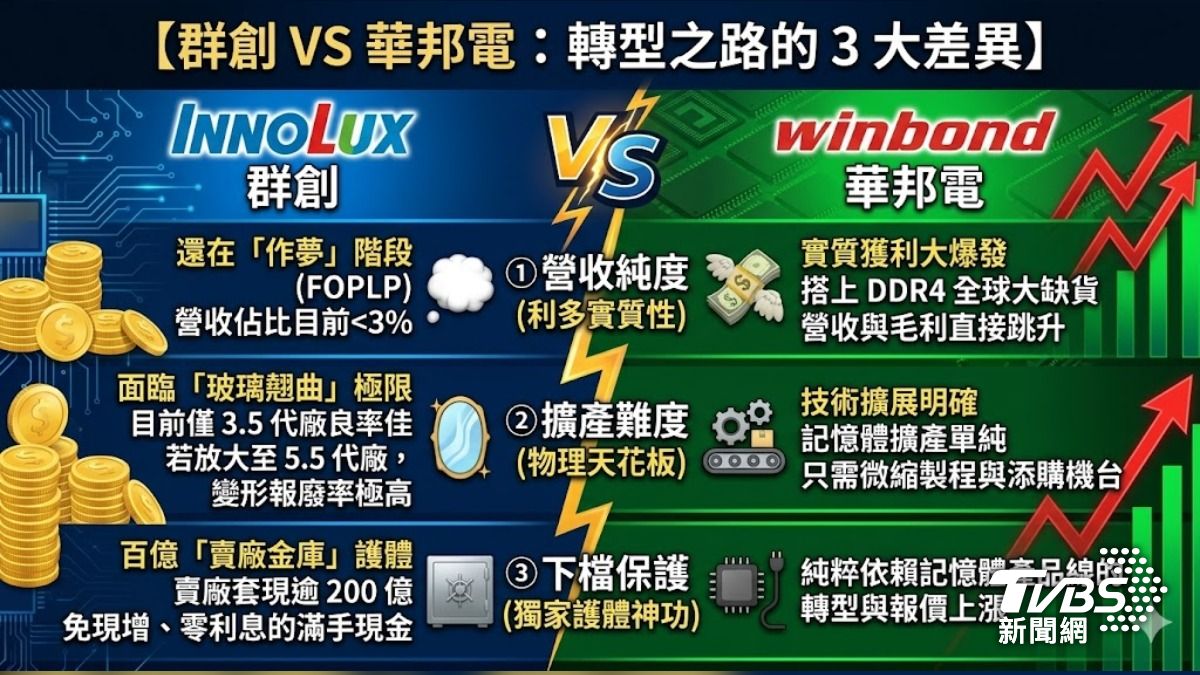 群創 VS. 華邦電  三大差異點 （圖／TVBS）