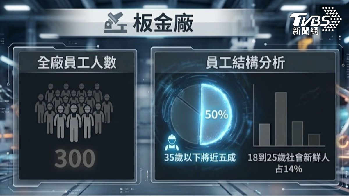 台南板金廠龍頭吸人才。(圖／TVBS)