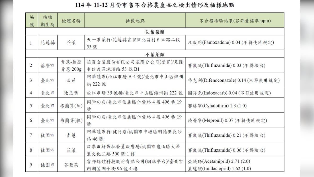 食藥署公布蔬果農藥檢驗不合格名單。（圖／食藥署提供）