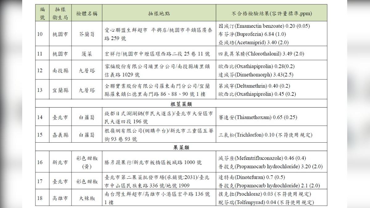食藥署公布蔬果農藥檢驗不合格名單。（圖／食藥署提供）