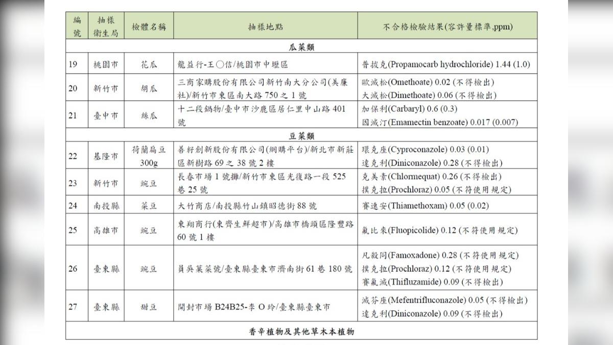 食藥署公布蔬果農藥檢驗不合格名單。（圖／食藥署提供）