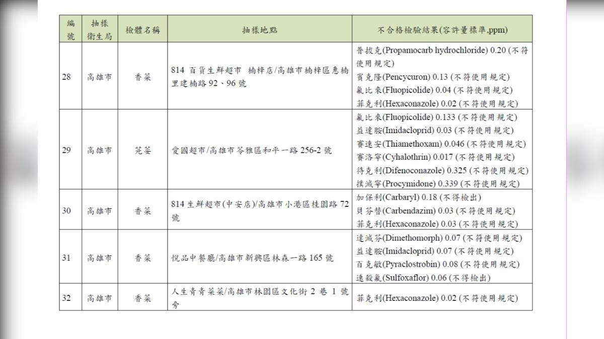 食藥署公布蔬果農藥檢驗不合格名單。（圖／食藥署提供）