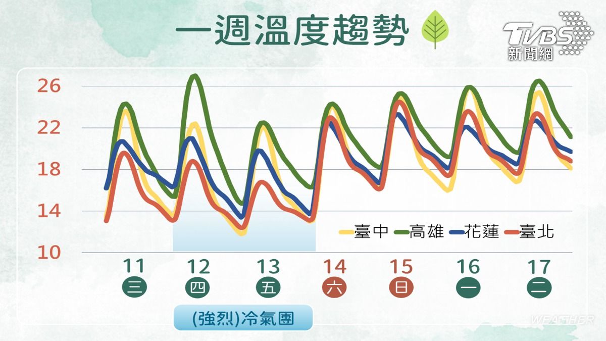 明天天氣-明天的天氣-天氣-一週天氣-一周天氣-週四天氣