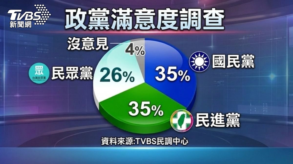 TVBS最新民調，國民黨與民進黨政黨滿意度皆為35%。（圖／TVBS）