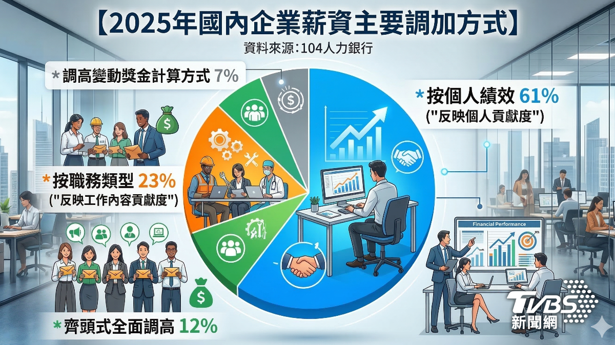 2025年國內企業薪資主要調加方式。(圖/TVBS)