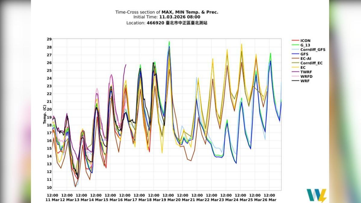 天氣／乾冷空氣來了！「凍到剩7度」最寒時間曝　週六起回暖