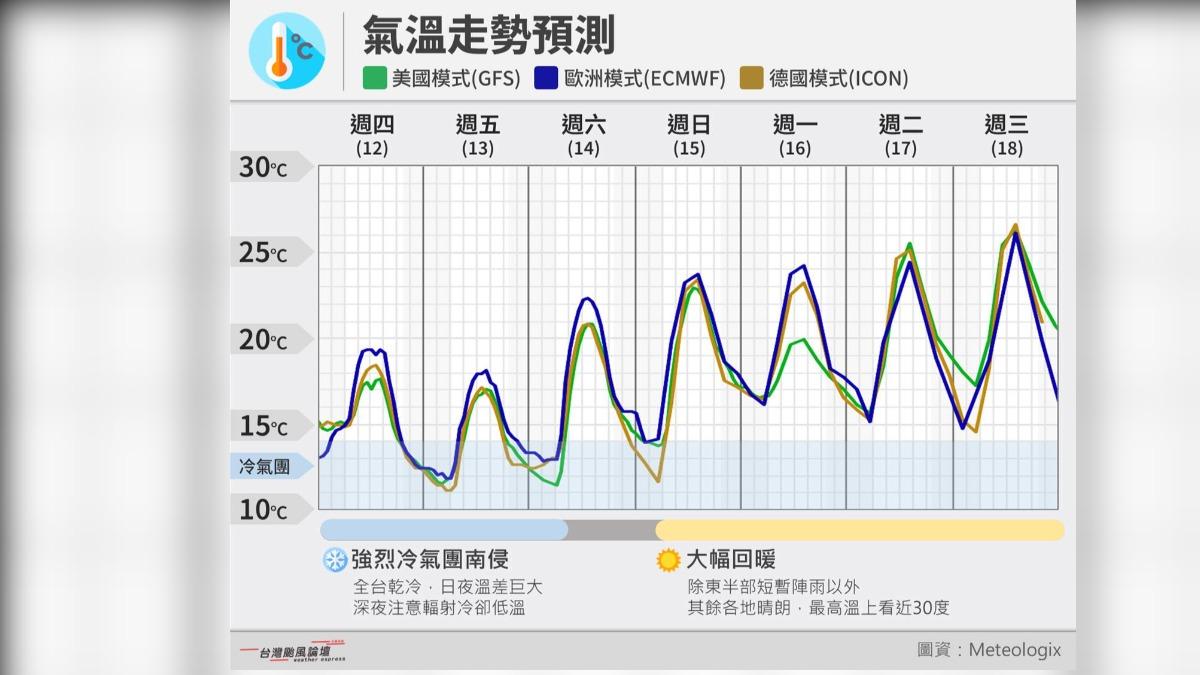 飆近30度回暖時間曝。（圖／翻攝自台灣颱風論壇｜天氣特急臉書）