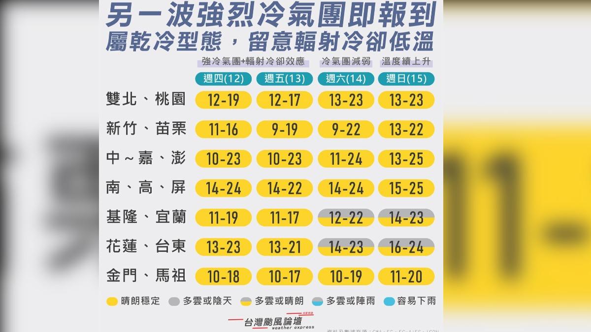 第二波強烈冷氣團開始南下。（圖／翻攝自台灣颱風論壇｜天氣特急臉書）