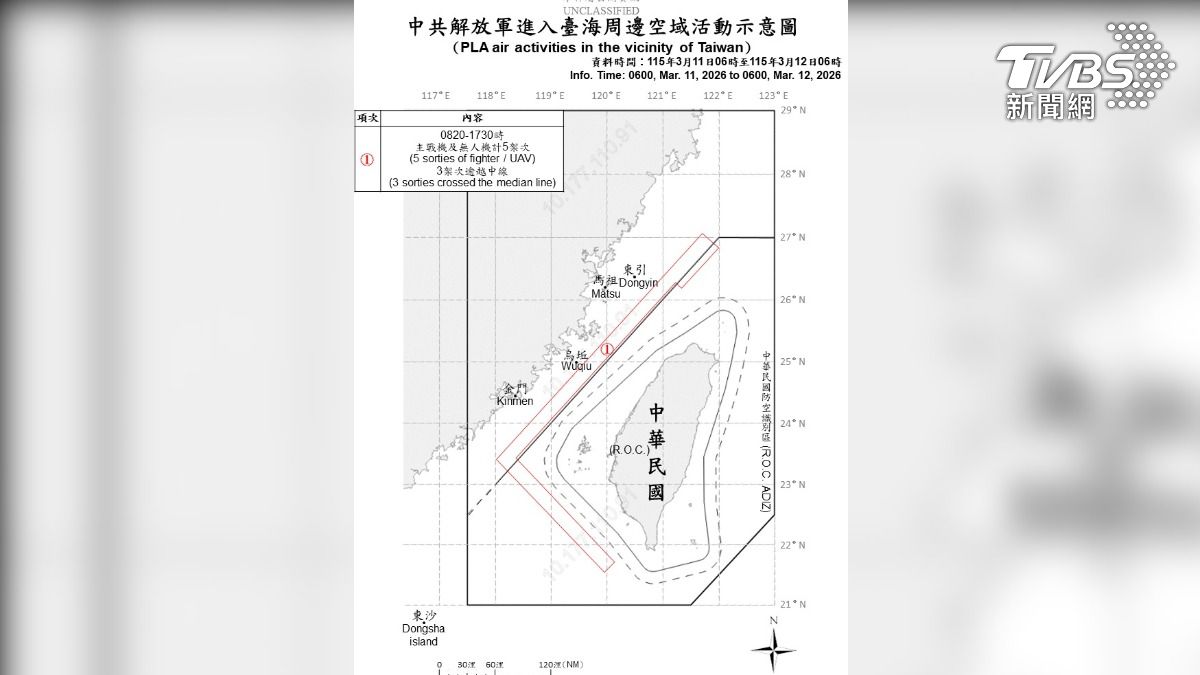 共機又來了!安靜4天伴6共艦再現蹤 「L型」擾台路線曝