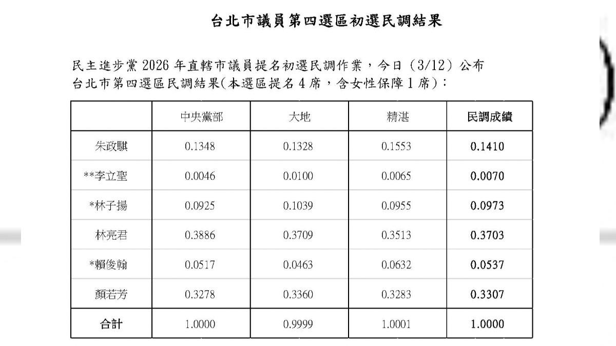台北市中山大同議員初選民調結果出爐。（圖／民進黨提供）