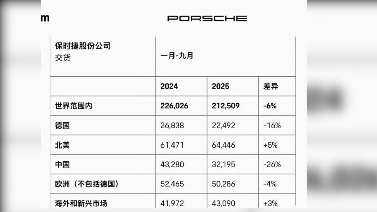 保時捷獲利暴跌92.7%！39億歐元支出吃掉利潤　大陸市場慘縮六成