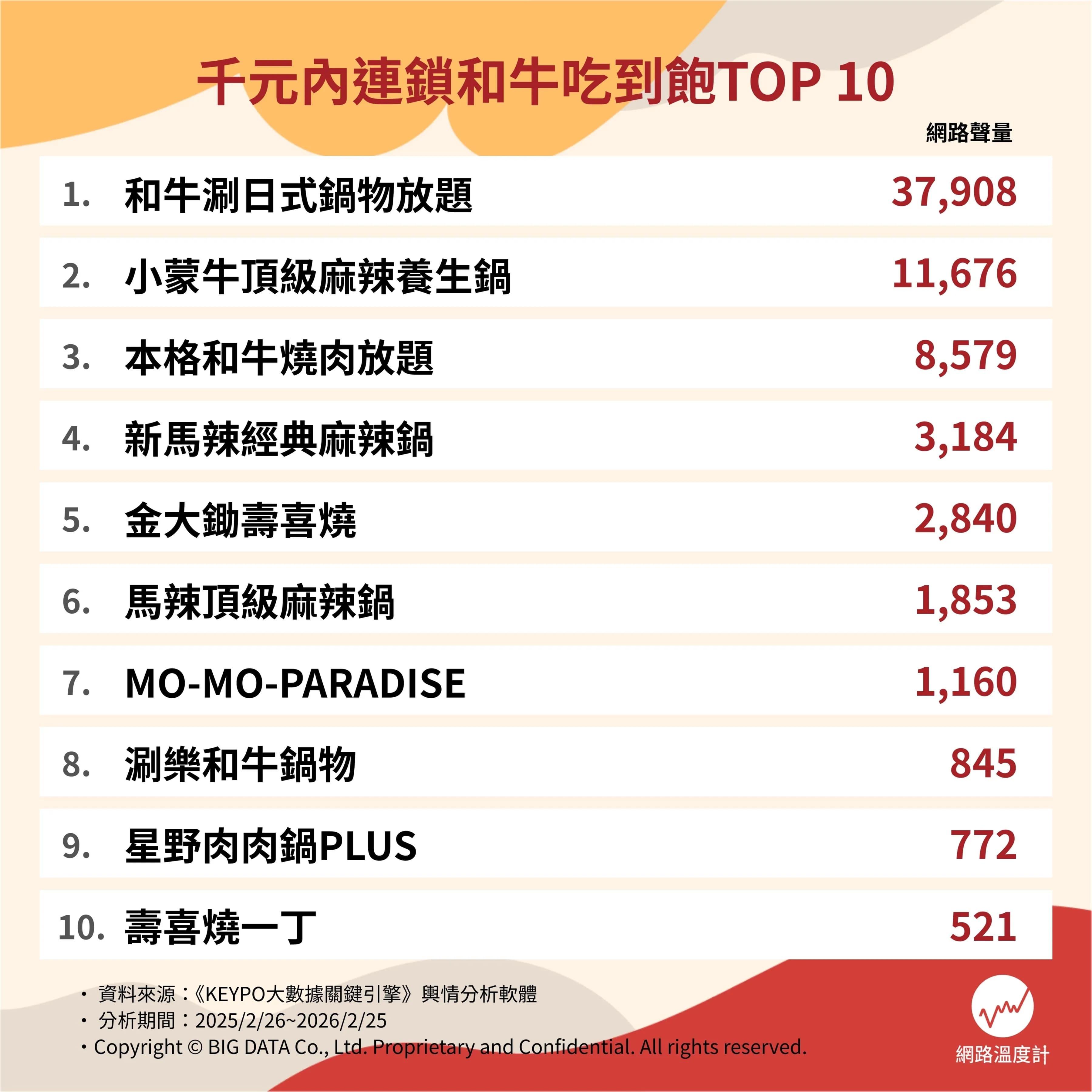 平價和牛吃到飽網路聲量排行。(圖/網路溫度計)