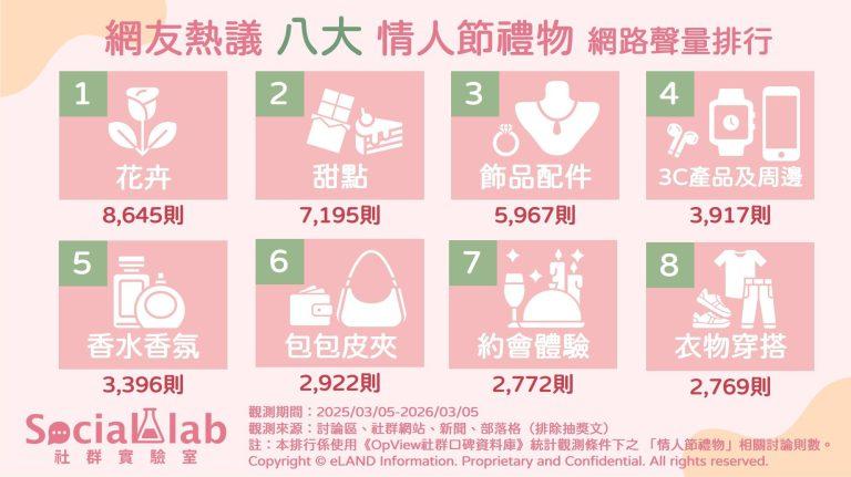 八大情節禮物網路聲量排行。（圖／社群實驗室）