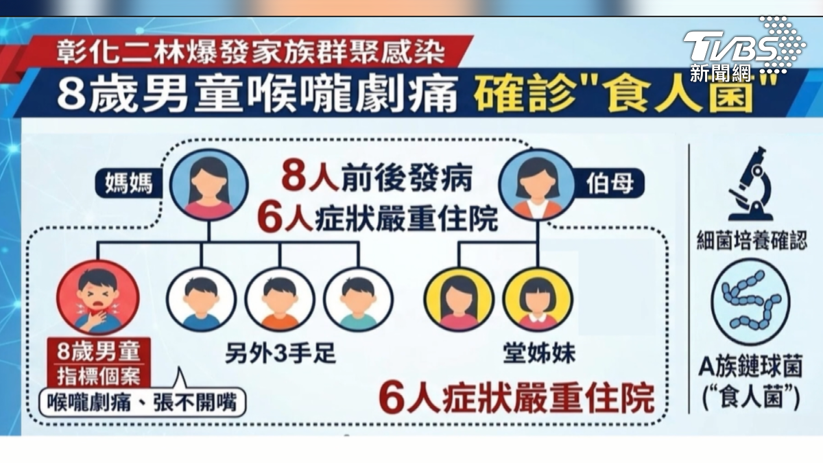 住在彰化二林的8歲男童,率先發病,喉嚨劇痛,接著媽媽和另外三名手足也中獎,曾一起聚餐的伯母與兩名女兒也出現類似症狀(圖/TVBS)