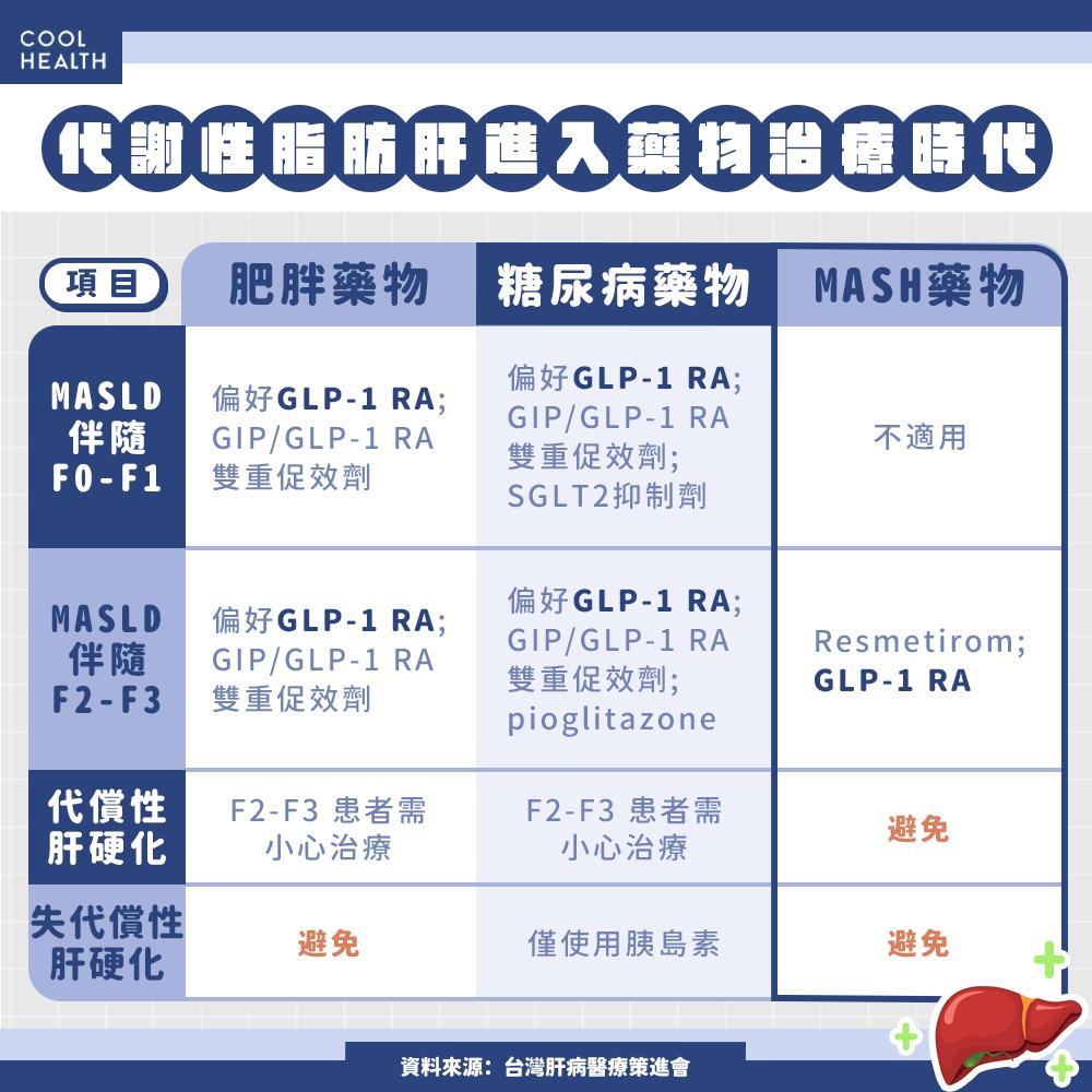 台灣跟進核准GLP-1類藥物，用於治療代謝功能異常相關脂肪性肝炎。（圖／潮健康提供）
