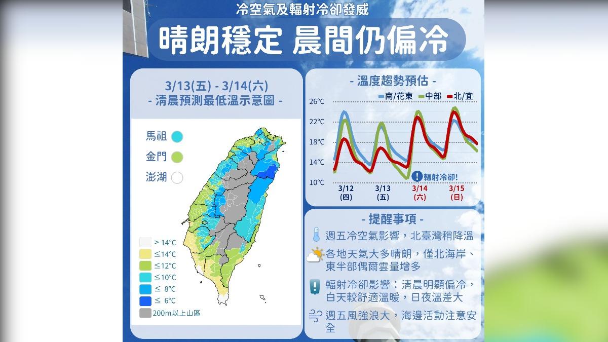 天氣/日夜溫差大 14縣市低溫特報、中部以北探10度低溫