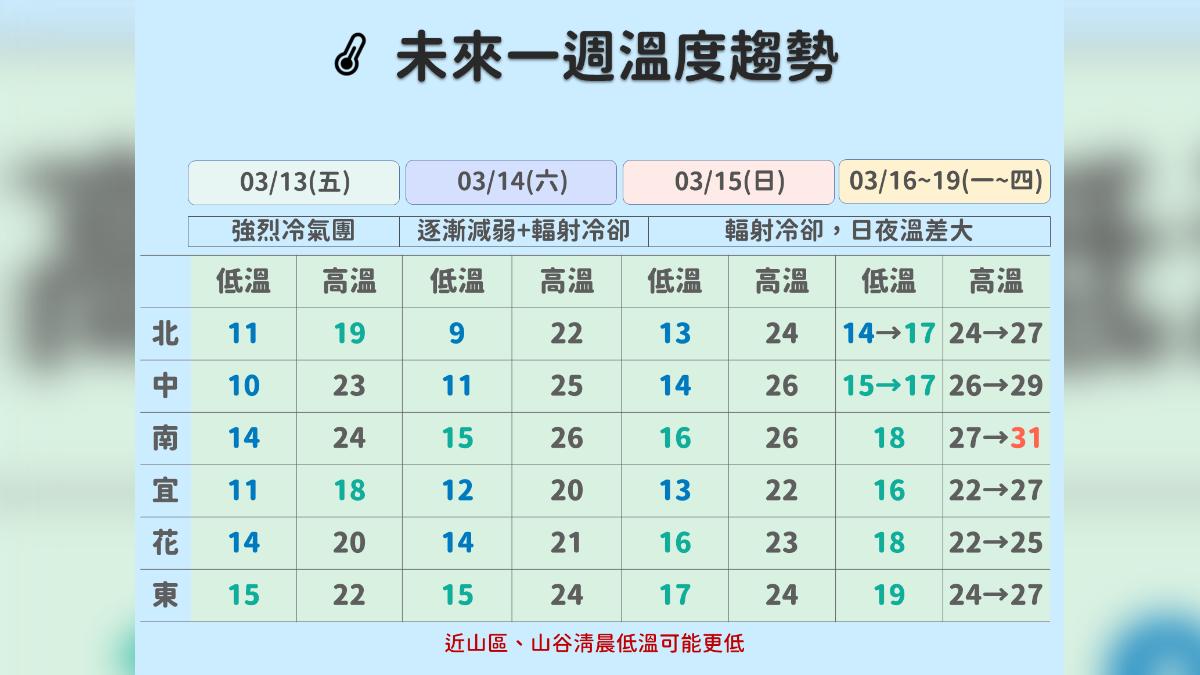 天氣/乍暖還寒!今晨古坑7.1度急凍 下週高溫飆30度