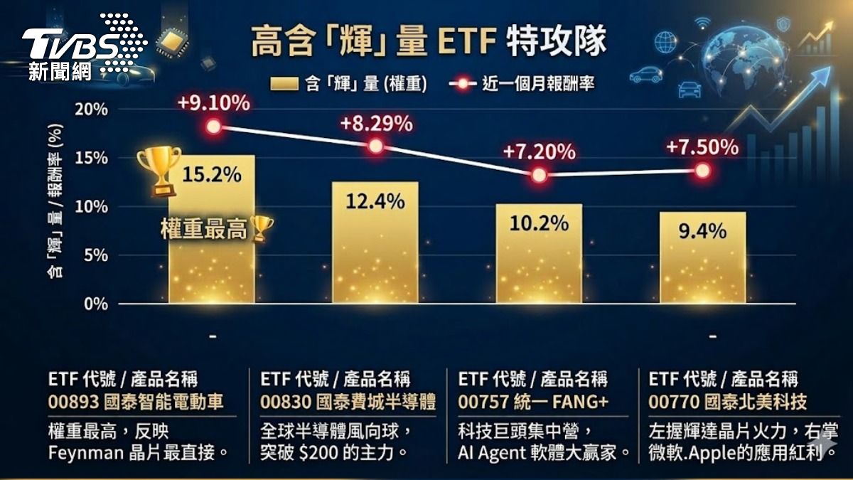 輝達權重最多的ETF為00893國泰智能電動車。（圖／TVBS）