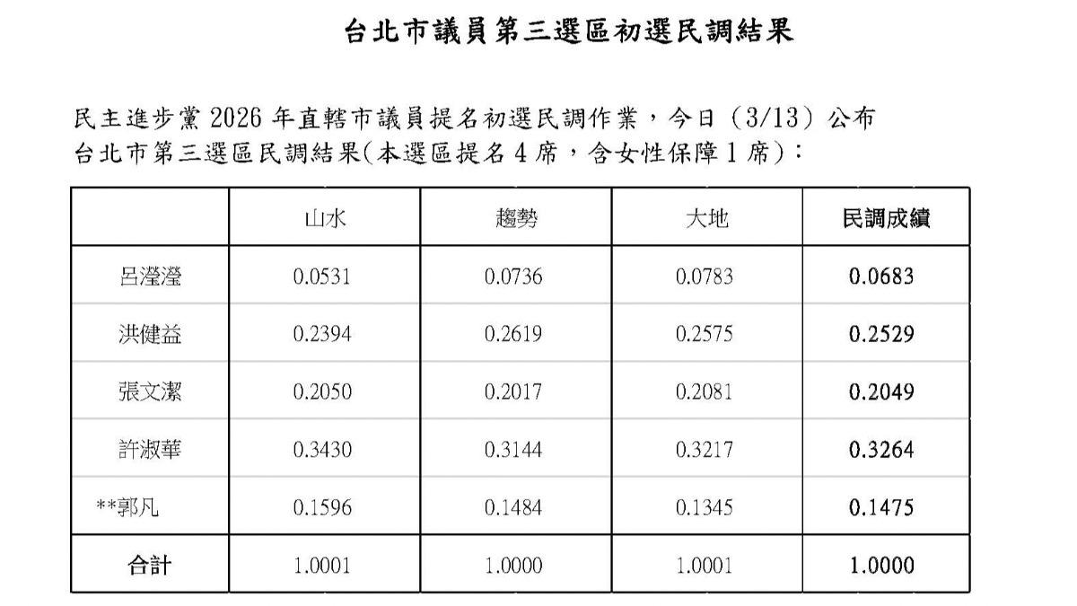 民進黨松信議員初選民調結果。(圖/民進黨提供)
