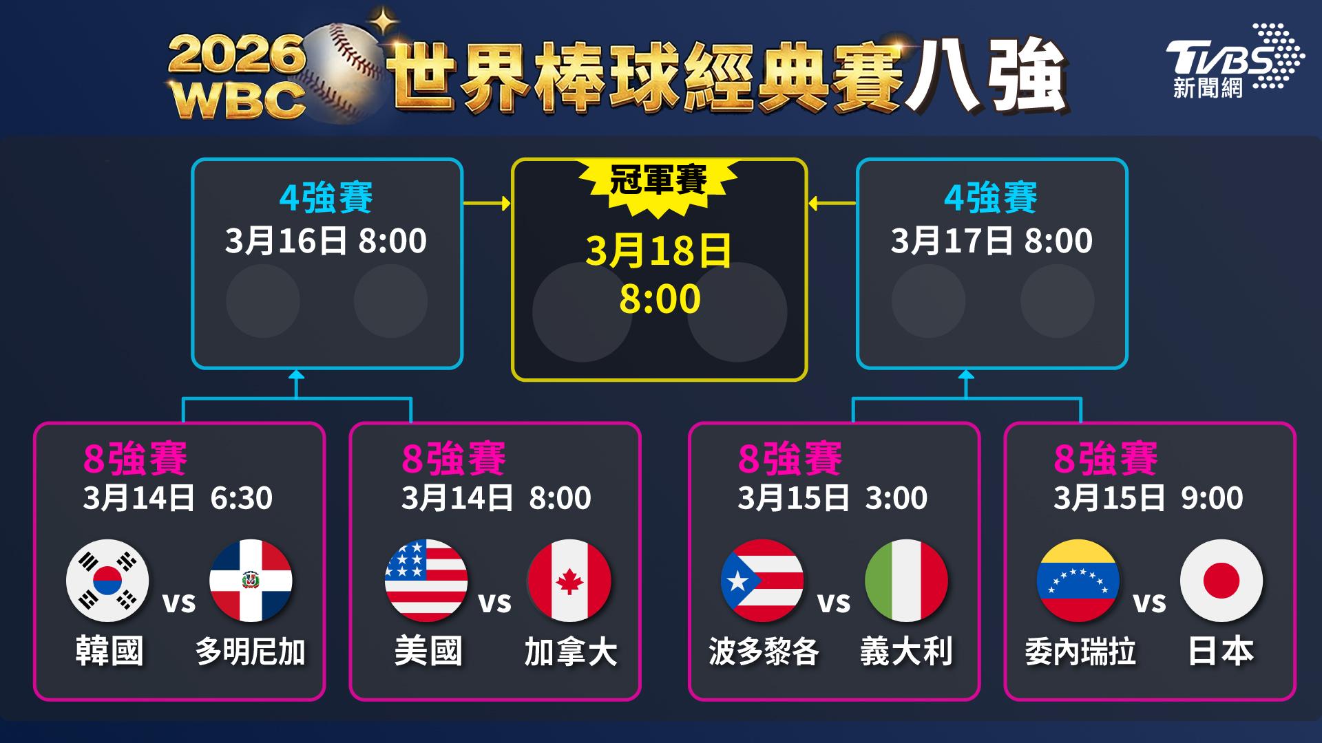2026 WBC世界棒球經典賽八強至冠軍賽完整對戰賽程表。（圖／TVBS）