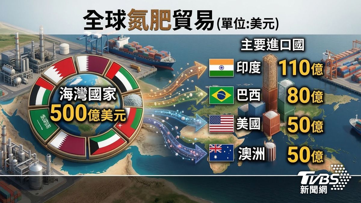 全球氮肥生產高度依賴海灣天然氣。（圖／AI生成圖表）