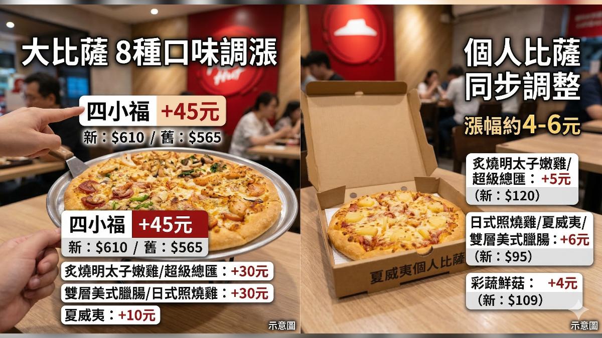 肯德基披薩宣布漲價!(示意圖/AI生成)