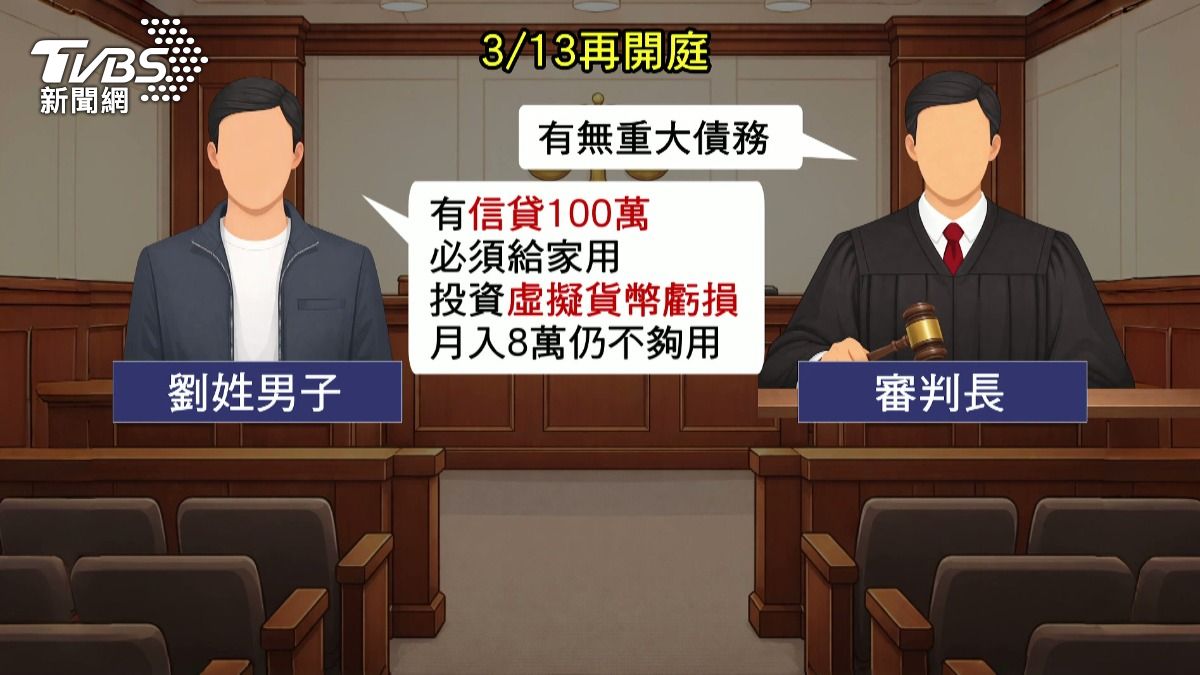 自己有信貸100萬元需要支付家用,加上投資虛擬貨幣虧損,即使調查官月薪約8萬元仍不夠使用 。(圖/TVBS)
