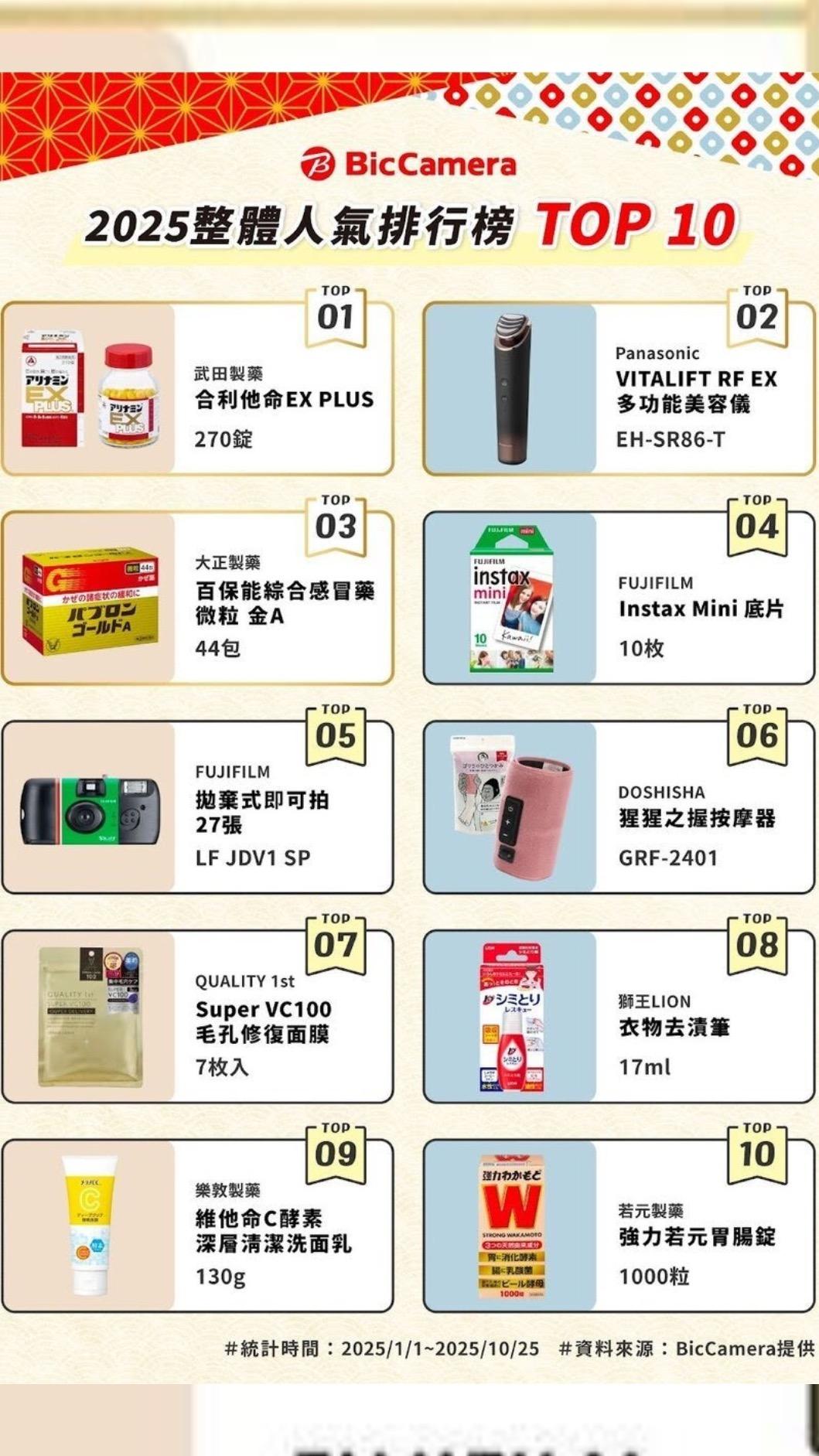 人氣熱銷榜前十名。(圖/Bic camera提供)