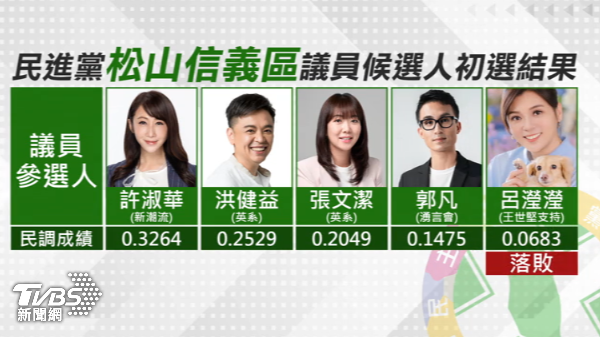 民進黨松信區初選結果出爐,新人郭凡與三名現任議員順利出線。(圖/TVBS)
