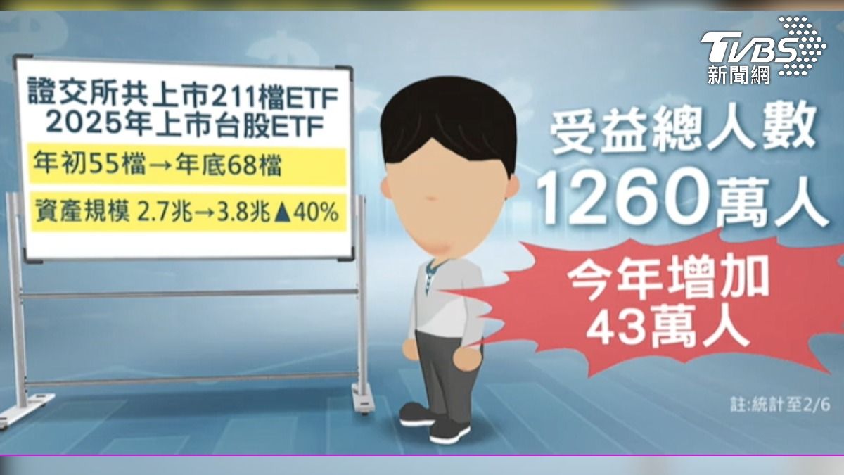 ETF已成為全民投資顯學,具有成本低廉、交易方便、不用選股、分散風險等優勢。(圖/TVBS)