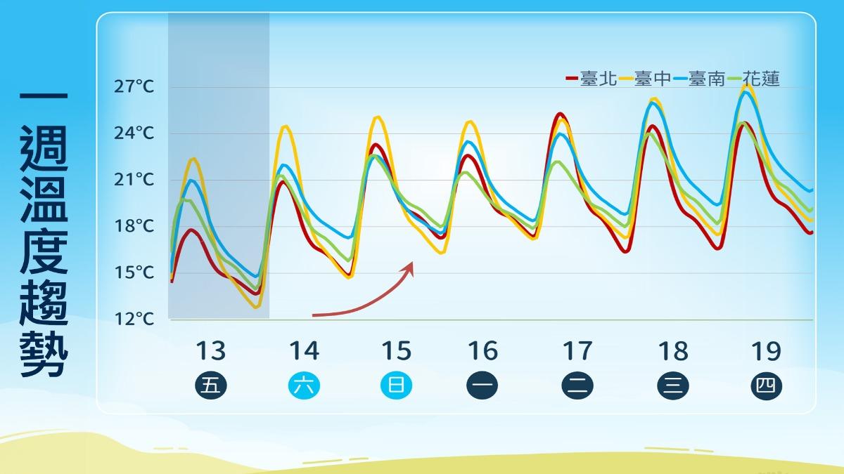 天氣／明晨急凍僅8度！「這天」回暖迎好天氣　東北季風下週報到
