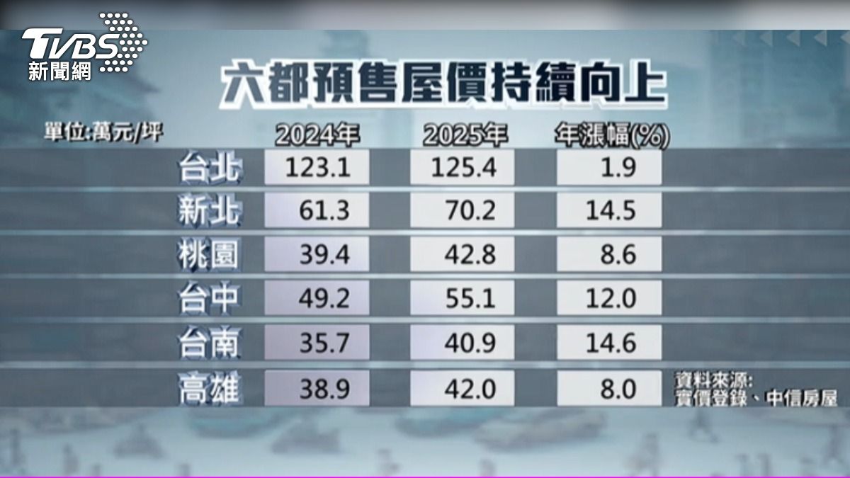 預售屋不降反漲。(圖/TVBS)