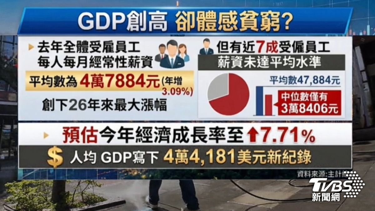 台灣GDP創高,許多民眾卻無感。(圖/TVBS)