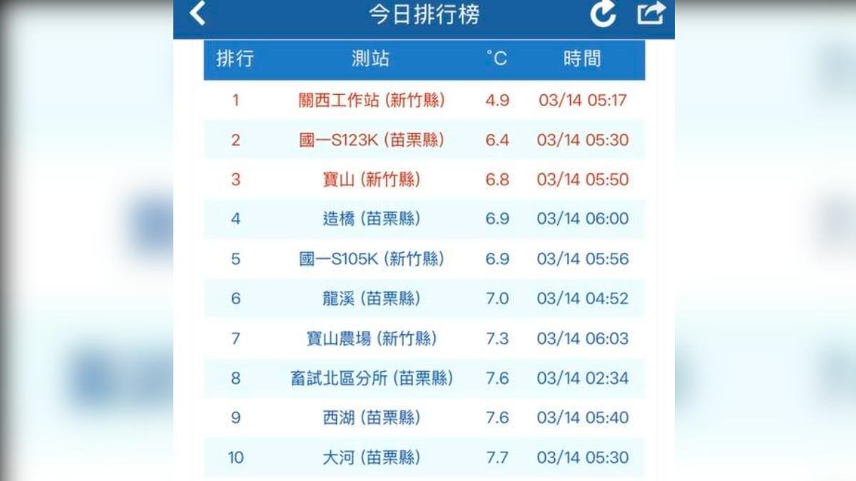 急凍4.9度!全台低溫前10名竹苗全包 鄭明典:輻射冷卻事件