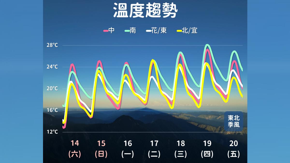 溫度趨勢。(圖/中央氣象署)