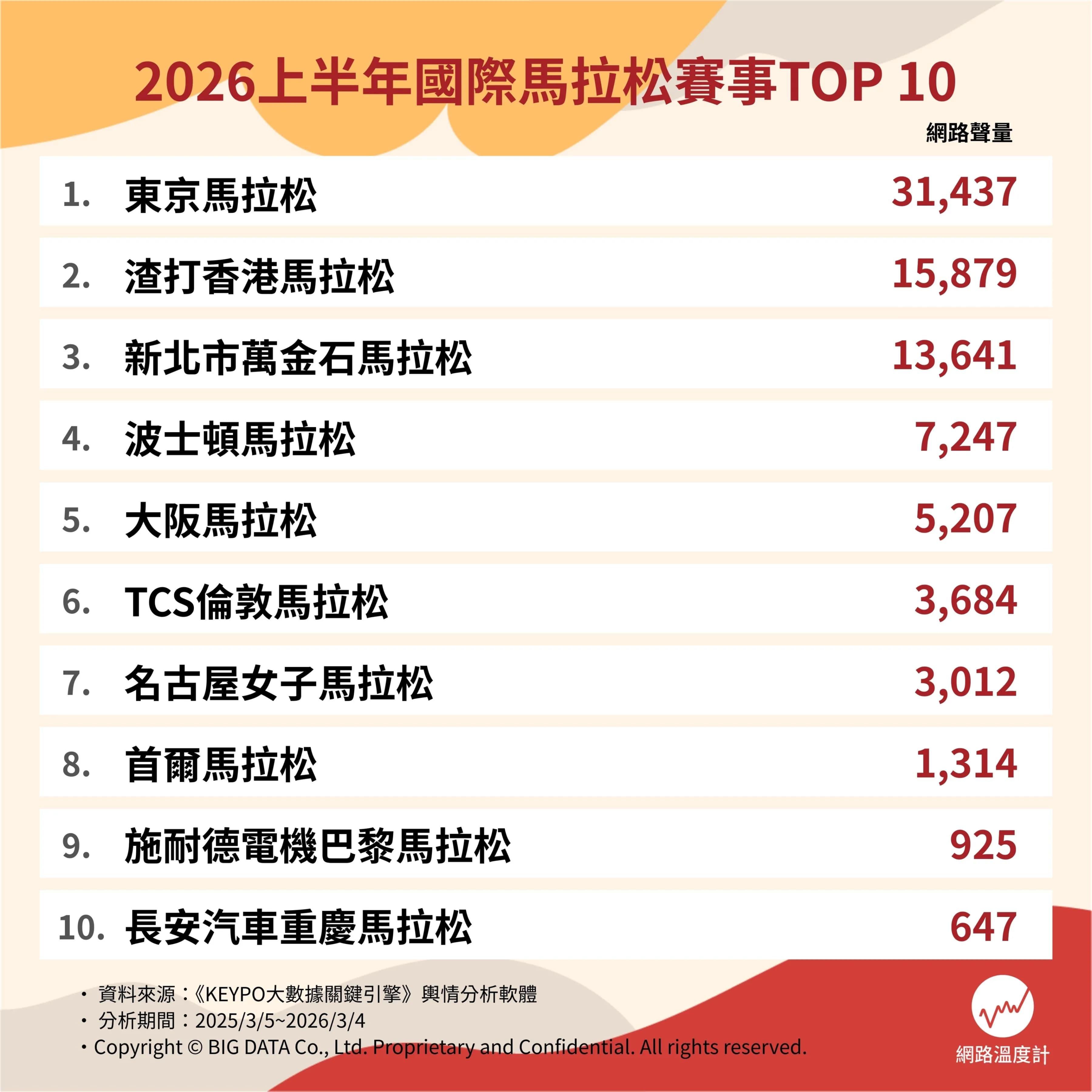 2026上半年國際馬拉松賽事網路聲量排行。(圖/網路溫度計)