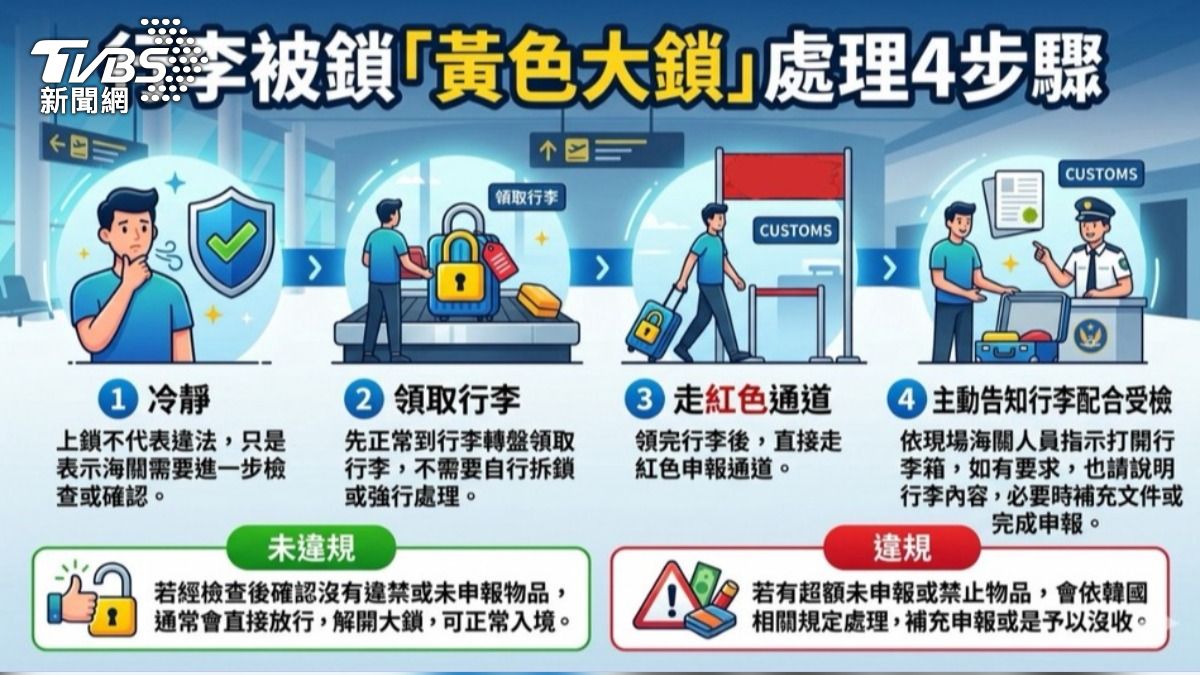 若在入境韓國時發現行李被鎖上黃色大鎖,可遵循下列四步驟處理。(AI整理圖表/Gemini)